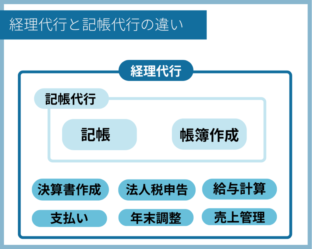 経理代行と記帳代行の違い